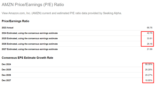 Seeking Alpha, AMZN, Oakoff's notes