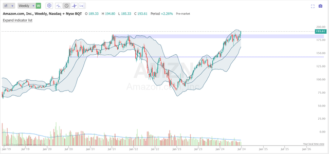 TrendSpider Software, AMZN, Oakoff's notes added