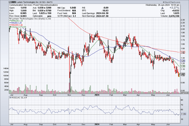 Moving Averages