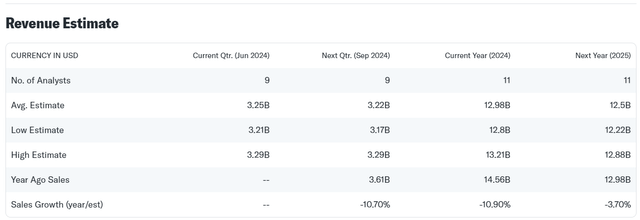 Revenue Estimate