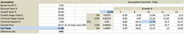 I did the calculations myself based on the presented assumptions of the company.