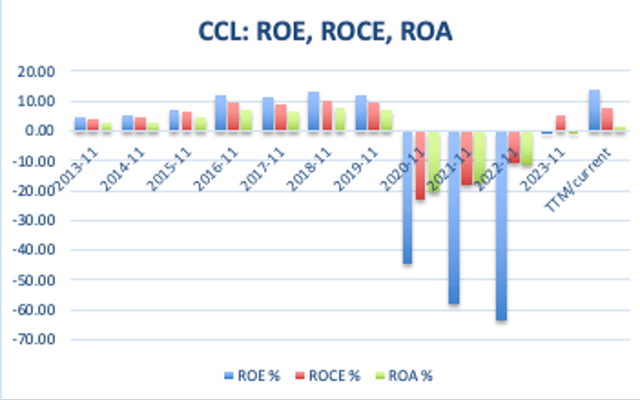 I made this graph by myself with data from GuruFocus