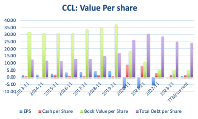 I made this graph by myself with data from GuruFocus