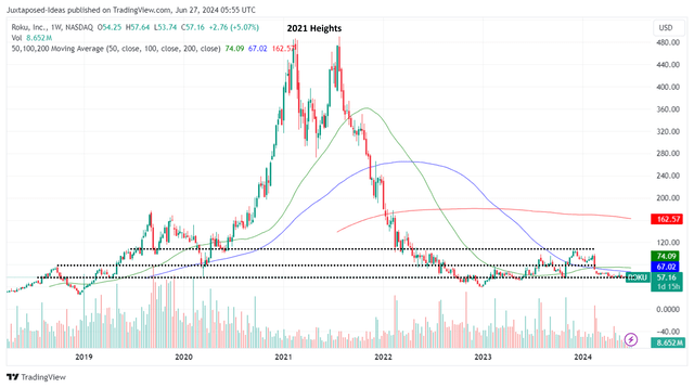 ROKU 2Y Stock Price