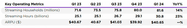 ROKU's Operating Metrics