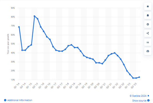 AWS Growth