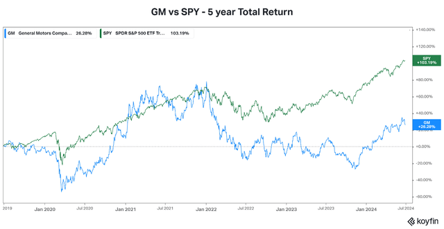 GM stock vs SPY