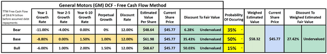 GM general motors discounted cash flow model free cash flow