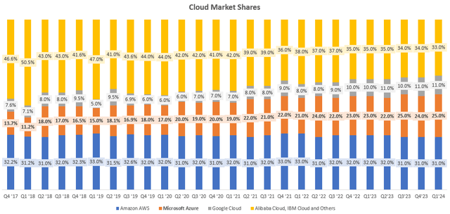 Cloud Market Shares