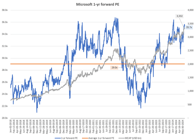Microsoft 1-yr fwd PE and MCAP