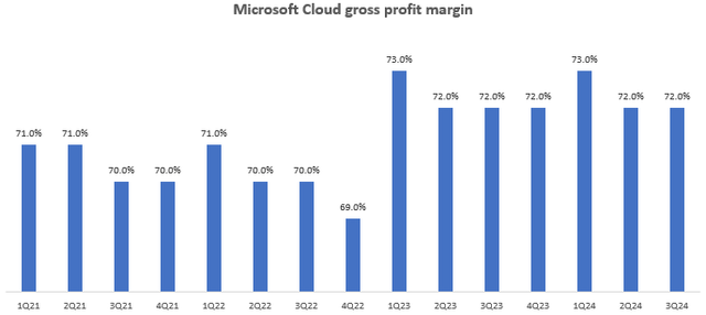 Microsoft Cloud Gross Profit Margin