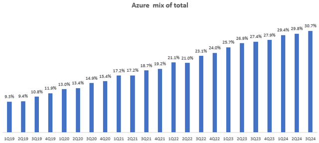 Azure Mix of Total Revenues