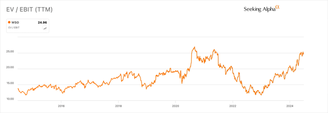 Watsco EV/EBIT