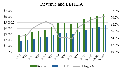 revenue and ebitda