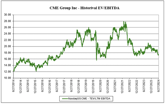 historical valuation ev/ebitda
