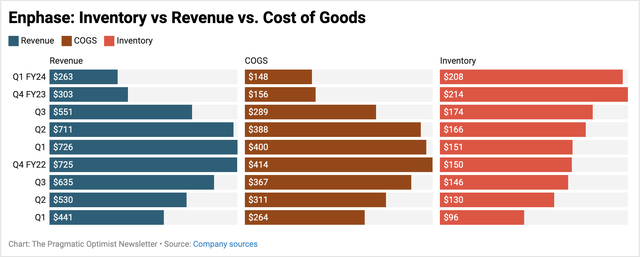 Enphase Revenue trends versus the cost of goods sold and inventory build up