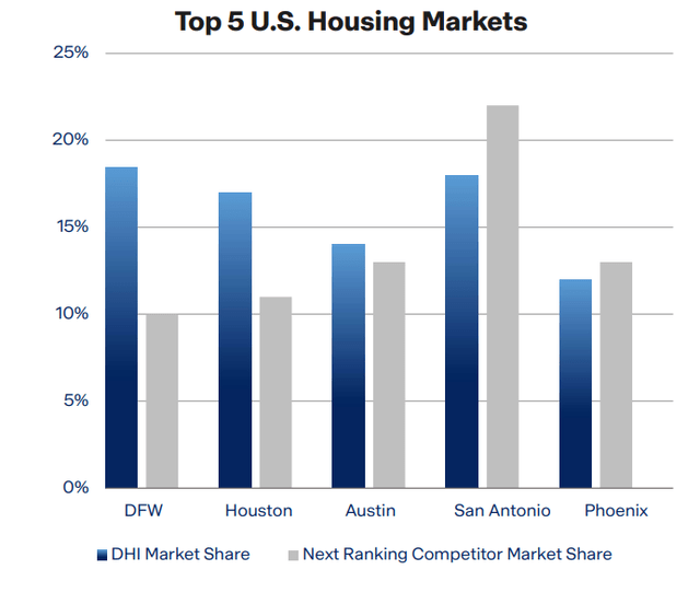 D.R. Horton's Market Position in Top 5 U.S. Housing Markets