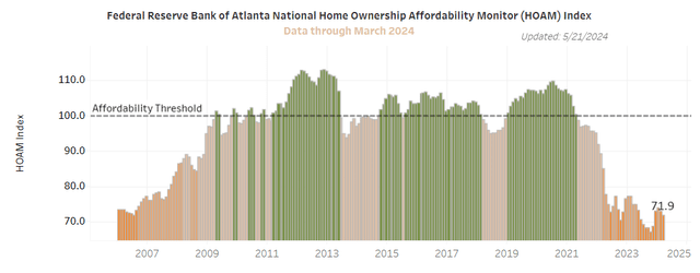 Home Ownership Affordability Monitor