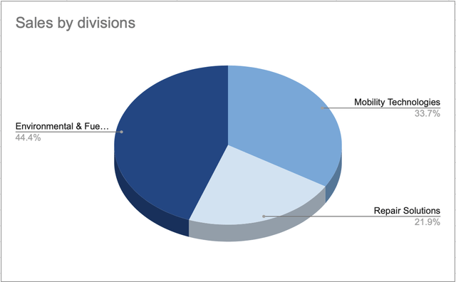 Sales by Divisions