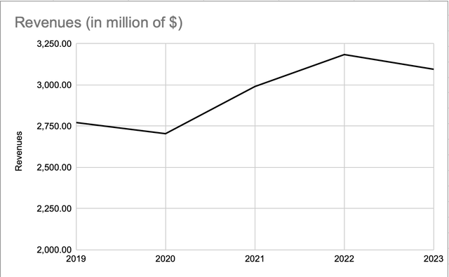 Revenues