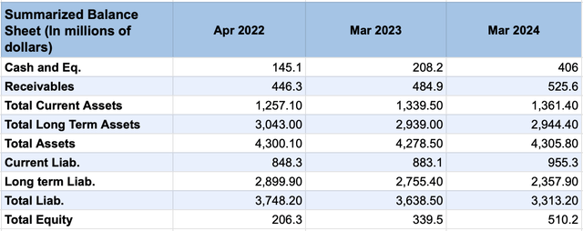 Balance Sheet