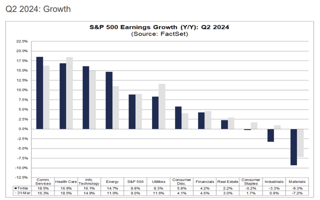 Expected earnings in the 2nd quarter by sector