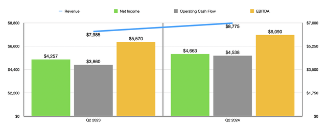 Financials