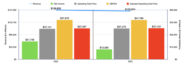 Financials