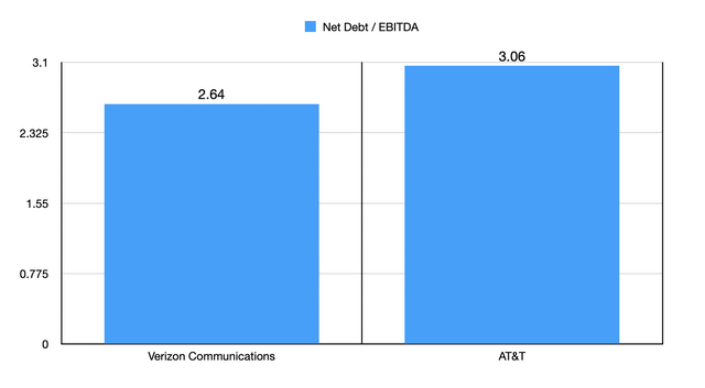 Net Debt