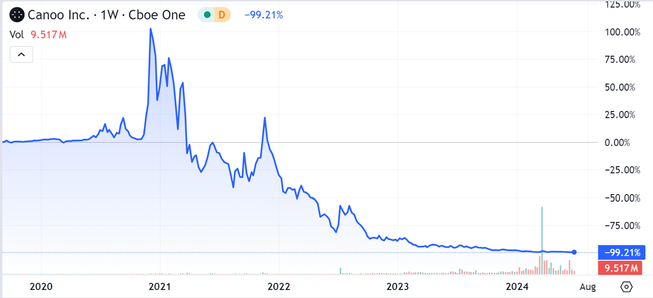 Canoo Stock Performance since IPO