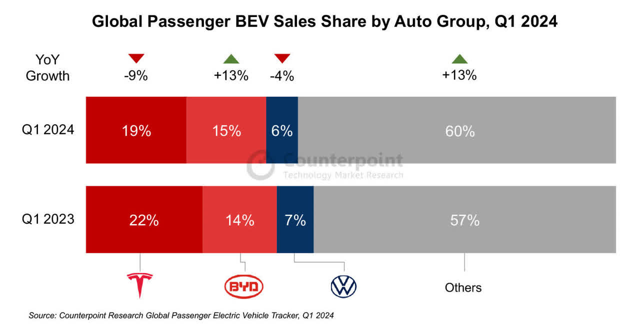 Global Passenger BEV Sales Share by Auto Group, Q1 2024