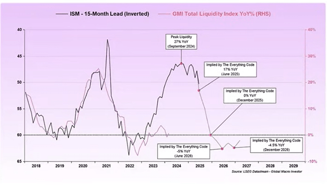 Global liquidity cycle follows the ISM and should go negative in 2026