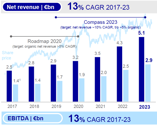 Long-term growth