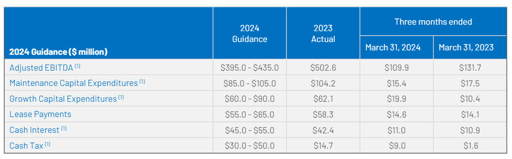 Chemtrade Logistics Offers A 7.2% Yield With A 48% Payout Ratio ...