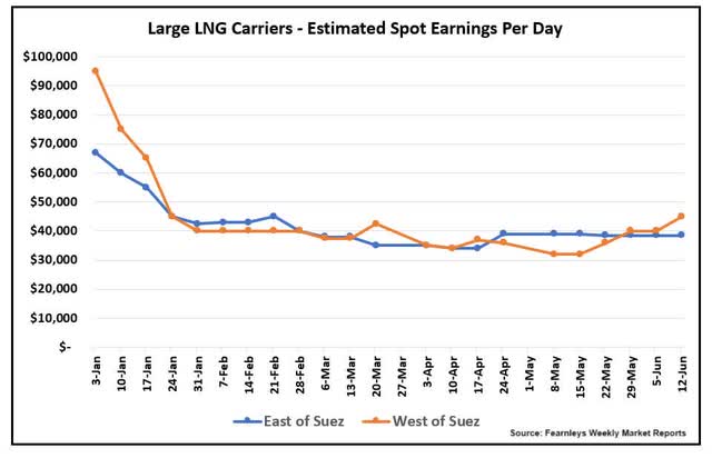Large LNG carriers spot rates in 2024