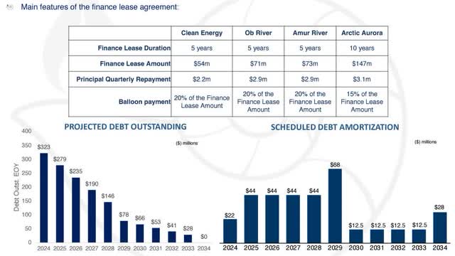 Debt profile and financial lease arrangement