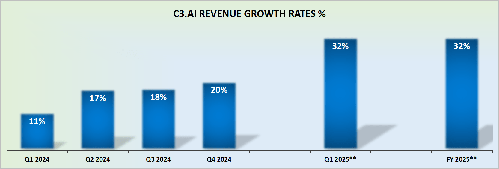 AI revenue growth rates