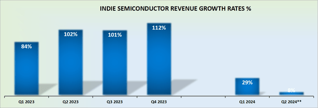 INDI revenue growth rates