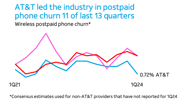 Low churn rate of AT&T compared to competitors.