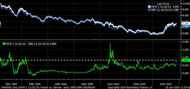 Spreads