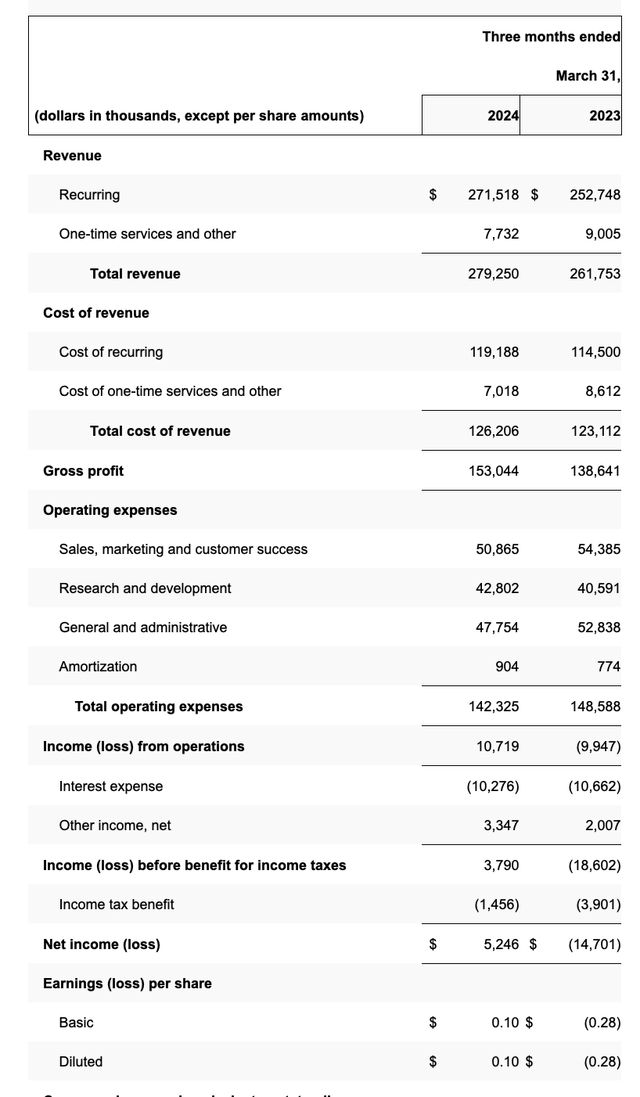 Blackbaud Q1 results