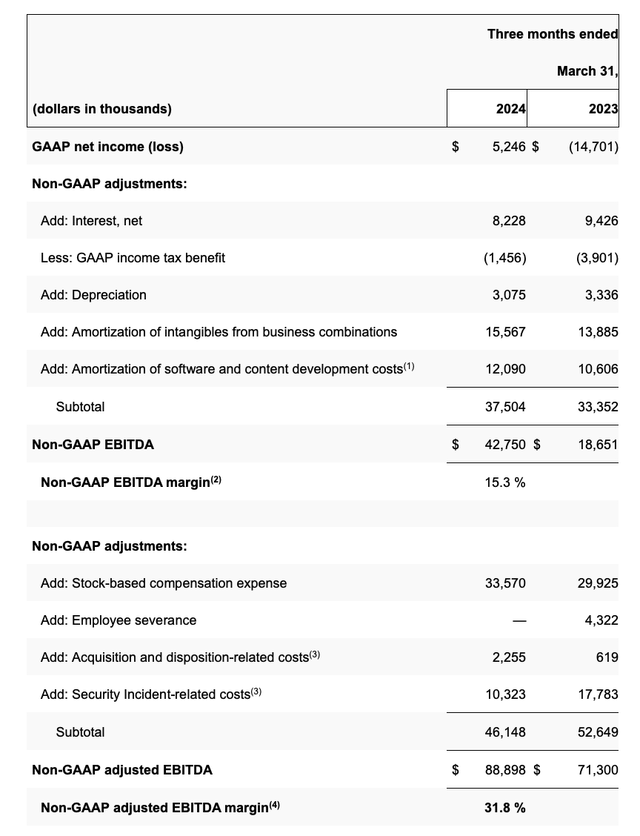 Blackbaud adjusted EBITDA