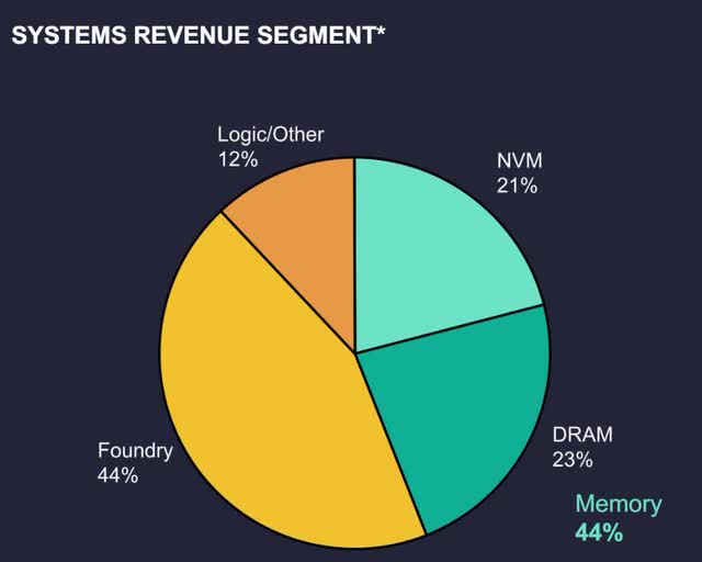 The image shows Lam's system segment revenue percentages.