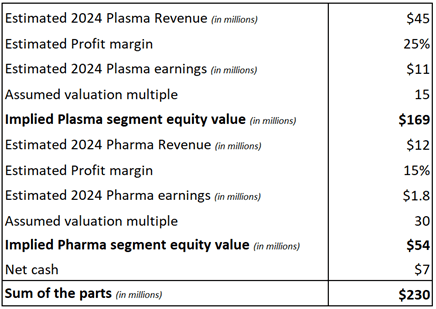 Paysign SOTP valuation model