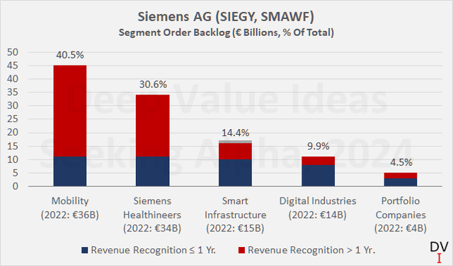 Siemens AG (SIEGY, SMAWF): 2023 segment backlog and expected revenue recognition