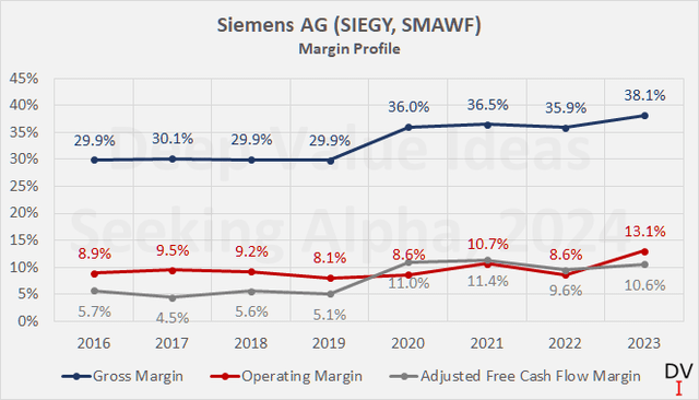 Siemens AG (SIEGY, SMAWF): 2016 – 2023 gross, operating, and free cash flow margin