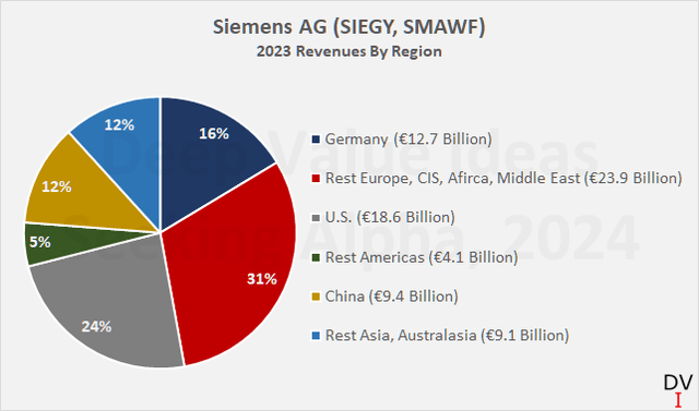 Siemens AG (SIEGY, SMAWF): 2023 revenues by geographic region