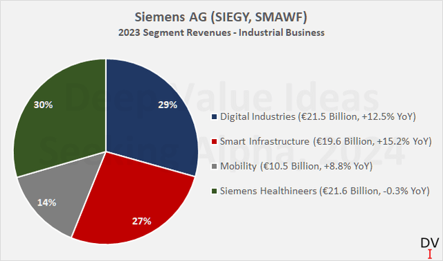 Siemens AG (SIEGY, SMAWF): 2023 industrial business revenues by operating segment