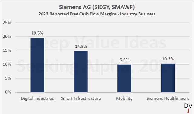 Siemens AG (SIEGY, SMAWF): 2023 industrial business reported free cash flow margins