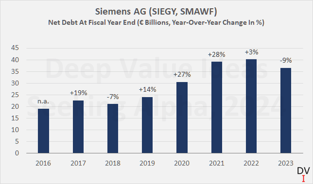 Siemens AG (SIEGY, SMAWF): 2016 – 2023 net debt at fiscal year-end